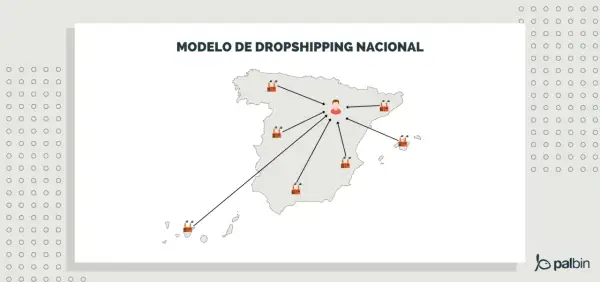 Diagrama de cómo empezar dropshipping desde cero: un punto central en España con flechas que apuntan a fábricas en varias ubicaciones.