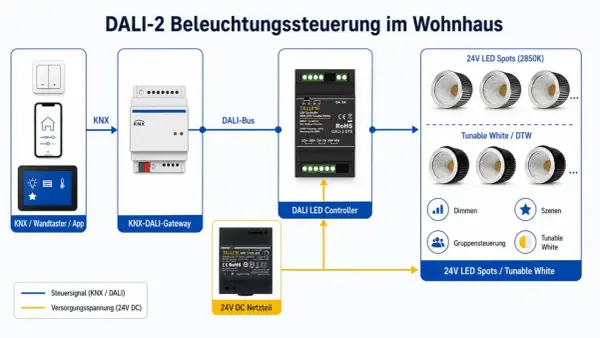 Schema einer DALI-2 Beleuchtungssteuerung im Wohnhaus mit KNX-Gateway, DALI-Controller und 24V LED Spots.