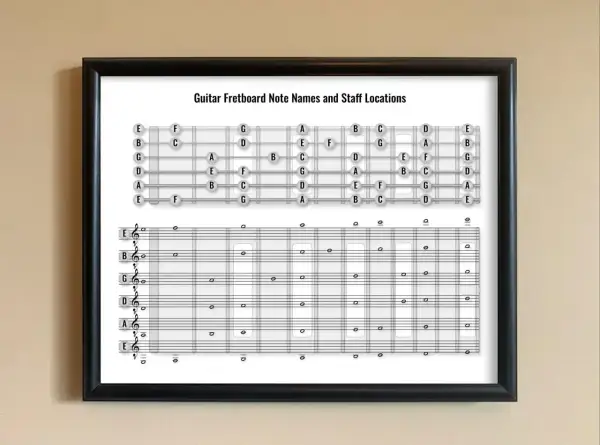 Diagram ułatwiający naukę, jak czytać nuty gitara. Pokazuje nazwy dźwięków na gryfie i ich umiejscowienie na pięciolinii.