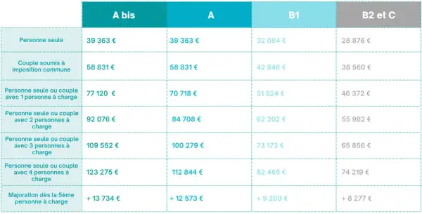 Tableau des plafonds de ressources selon la composition du foyer et le quotient familial.