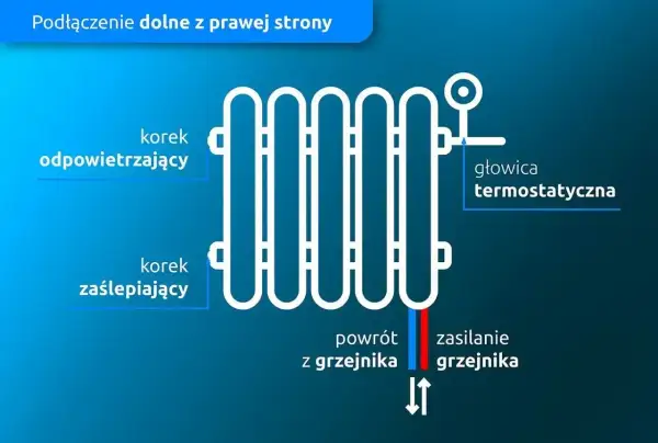 Schemat pokazuje podłączenie dolne grzejnika drabinkowego z prawej strony. Zasilanie grzejnika jest po prawej stronie, obok głowicy termostatycznej.