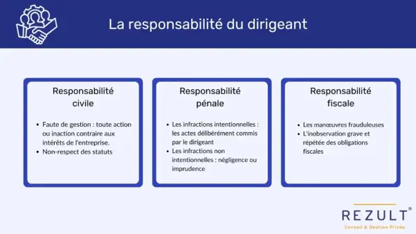 Schéma illustrant la responsabilité pénale du dirigeant, civile, pénale et fiscale, avec des exemples d'infractions et de fautes.