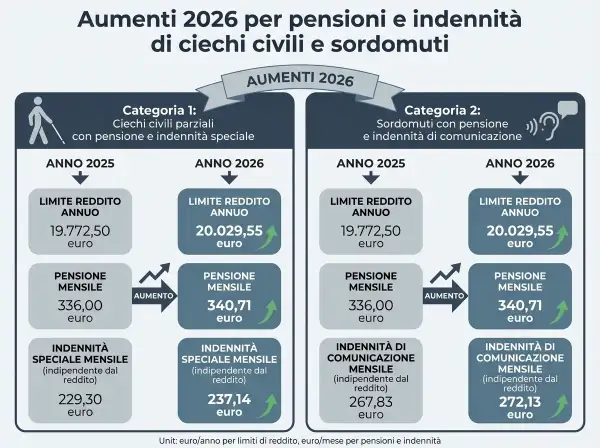 Aumenti 2026 per ciechi civili: pensione mensile 340,71€, indennità 237,14€. Il limite di reddito sale a 20.029,55€.