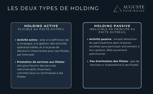 Comparaison des holdings actives et passives, éligibles ou non au pacte Dutreil. Une holding active gère ses filiales, une passive se contente de détenir des participations.