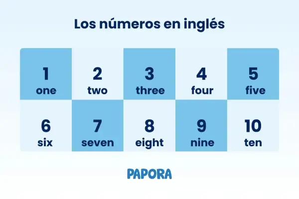 Tabla con números del 1 al 10 y su escritura en inglés. El número 4 se escribe "four".