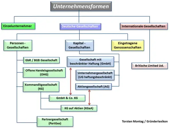 Übersicht deutscher und internationaler Unternehmensformen, die für die Gesellschafterliste im Handelsregister relevant sind.