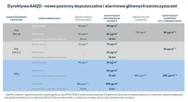 Tabela przedstawia nowe poziomy dopuszczalne i alarmowe zanieczyszczeń powietrza (aqi co to), w tym pyłu PM10, PM2.5 i NO₂.