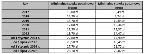 Stawka godzinowa na umowę zlecenie: Ile naprawdę możesz zarobić?