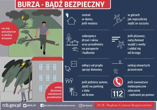 Grafika pokazuje, jak zachować się podczas burzy. W górach zejdź ze szczytu, unikaj drzew i metalowych przedmiotów. Zabezpiecz dom i odłącz sprzęt.