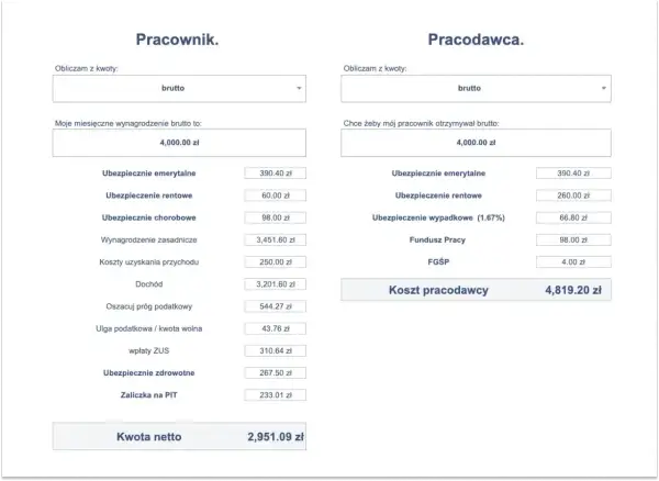 Kalkulator wynagrodzeń: pracownik otrzymuje 4000 zł brutto, a koszt pracodawcy to 4819,20 zł. Ile za godzinę pracy?