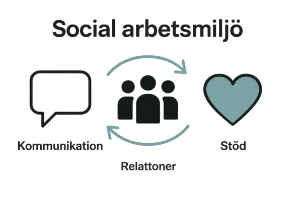 Bilden visar att vad betyder socialt i arbetslivet: kommunikation, relationer och stöd.