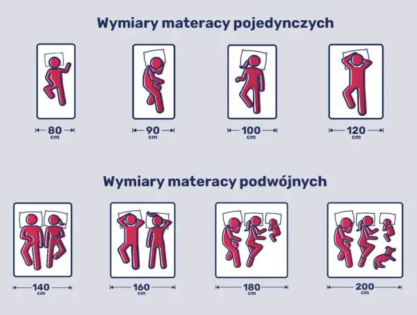 Jak dobrać rozmiar materaca do łóżka? Ilustracja pokazuje wymiary materacy pojedynczych (80-120 cm) i podwójnych (140-200 cm) z sylwetkami śpiących osób.