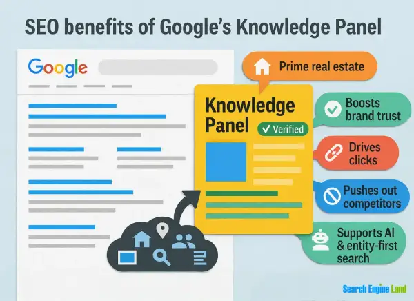 Google Knowledge Panel benefits: prime real estate, boosts brand trust, drives clicks, pushes out competitors, and supports AI search.