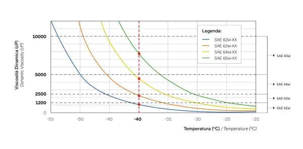 Grafico che mostra la viscosità dinamica dell'olio motore a diverse temperature. Le curve indicano la viscosità per SAE 62W, 63W, 64W e 65W.