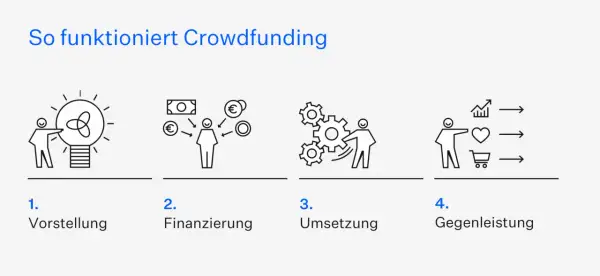 So funktioniert Crowdfunding: Idee vorstellen, Finanzierung erhalten, umsetzen und Gegenleistung bieten. So funktioniert Kickstarter.