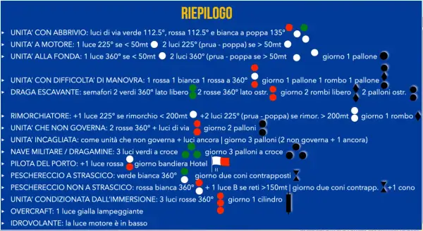 Riepilogo luci di navigazione: unità con difficoltà di manovra, semafori, rimorchiatori, navi militari, pescherecci e altri tipi di imbarcazioni, con i relativi simboli fari.