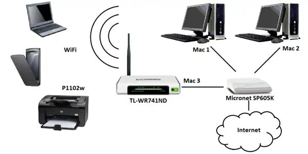 Schemat sieci pokazuje, jak drukowac przez wifi z komputera. Router TL-WR741ND łączy laptopa, drukarkę P1102w i komputery Mac z Internetem.