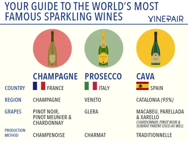 Confronto tra Champagne, Prosecco e Cava: differenze in origine, uve e metodi di produzione.