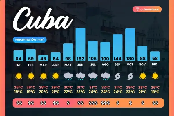 Gráfico de precipitación y temperaturas en Cuba. Los meses de enero a marzo y noviembre a diciembre son la mejor época para ir a Cuba, con menos lluvia y temperaturas agradables.