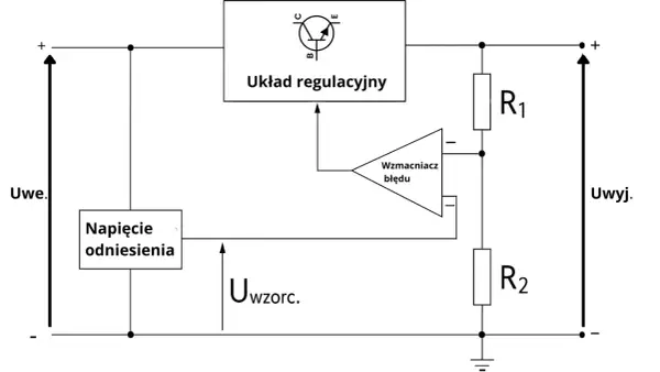Schemat blokowy stabilizatora napięcia z układem regulacyjnym, wzmacniaczem błędu i rezystorami R1, R2. Działa jak transformator napięcia.