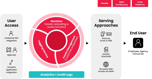 Diagram illustrating a digital asset management workflow, from user access and asset processing to serving approaches and end-user delivery.