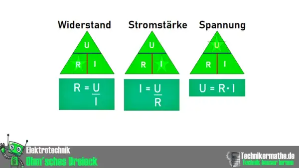 Das Ohm'sche Dreieck zeigt, wie man Spannung, Stromstärke und Widerstand berechnen kann.