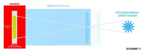 Schemat porównuje matrycę APS-C i matrycę pełnoklatkową w aparacie z obiektywem 50 mm, pokazując, jak światło pada na obie.