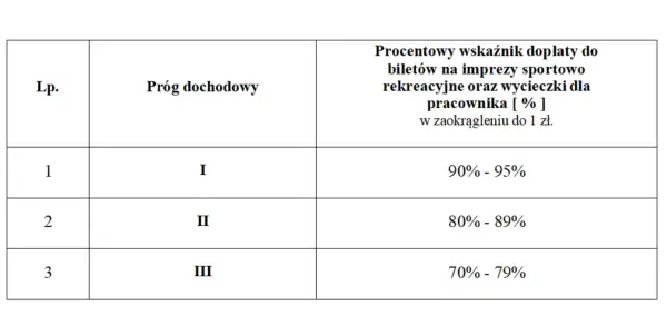Tabela zfśs: wskaźnik dopłaty do biletów na imprezy sportowo-rekreacyjne i wycieczki dla pracownika w zależności od progu dochodowego.