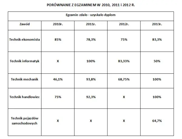 Ile trwa egzamin zawodowy? Pisemny, praktyczny wszystko o czasie