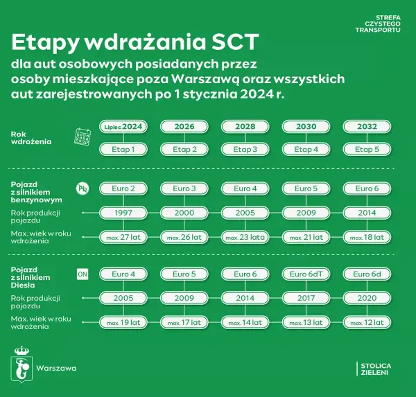 Euro 6 diesel od kiedy? Kluczowe informacje o normach emisji