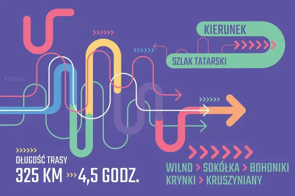 Kolorowe linie tworzą mapę szlaku tatarskiego o długości 325 km, który można pokonać w 4,5 godziny. Trasa prowadzi przez Wilno, Sokółkę, Bohoniki, Krynki i Kruszyniany.