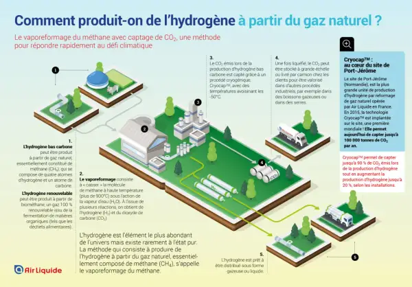 Schéma expliquant comment faire de l'eau hydrogénée par vaporeformage du méthane, avec captage du CO2.