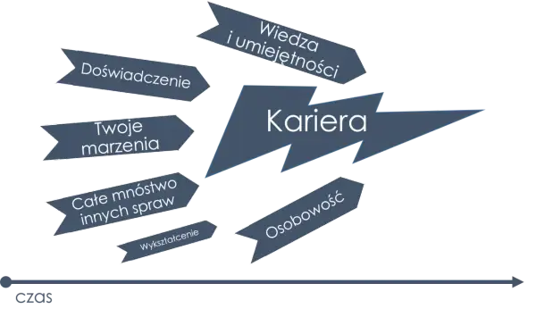 Kariera to droga, na którą wpływają doświadczenie, wiedza, marzenia i osobowość. Jak znaleźć pracę? Zastanów się nad tymi elementami.
