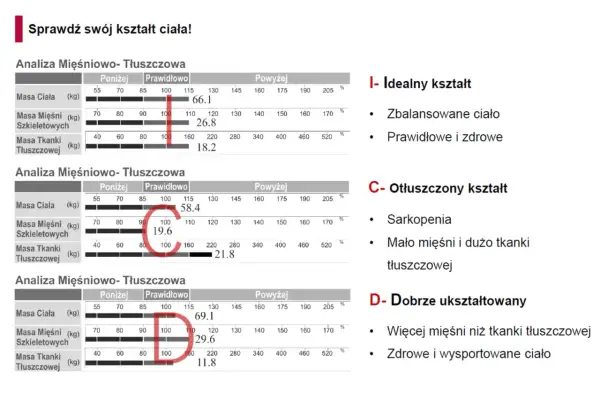 Analiza mięśniowo-tłuszczowa: idealny, otłuszczony i dobrze ukształtowany. Ile białka na redukcji? Zbilansowane ciało to klucz.