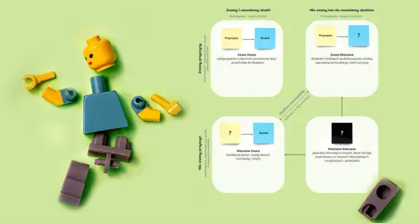 Klocki Lego ilustrują, czym się różni mądrość od inteligencji: inteligencja to wiedza (Znane Znane), mądrość to działanie (Znane Nieznane).