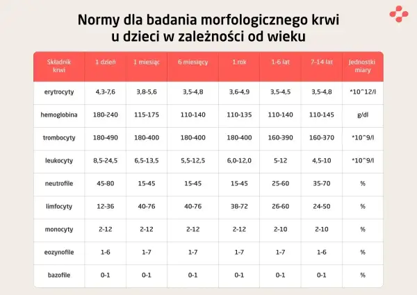 Tabela norm morfologii krwi dla dzieci. Hemoglobina norma: 180-240 g/dl u noworodków, spada z wiekiem.