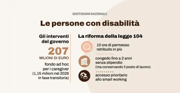 Riforma legge 104: 207 milioni per caregiver, congedi e smart working. Il ricovero ospedaliero temporaneo è un aspetto da considerare.