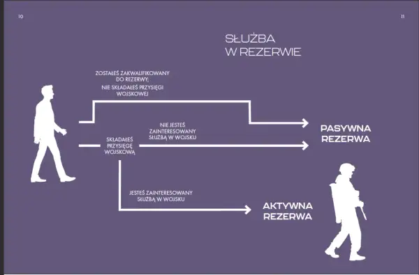 Schemat ścieżki służby w rezerwie. Czy złożyłeś przysięgę wojskową? Decyzja wpływa na Twoją przyszłość w rezerwie.
