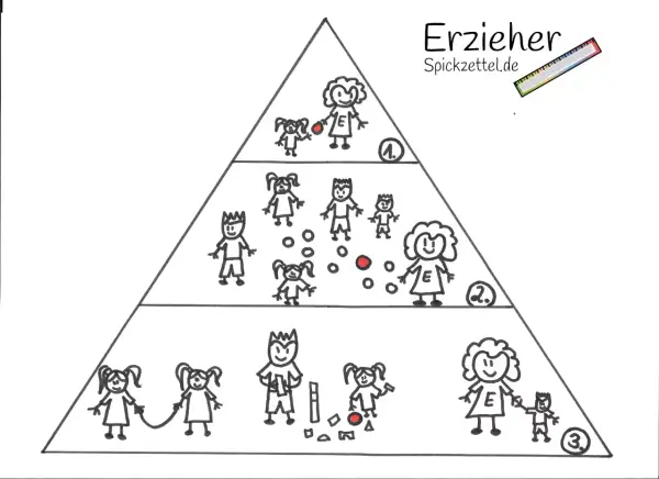 Eine Pyramide zeigt die ko konstruktion kita: oben eine Erzieherin mit Kind, darunter mehr Kinder, unten eine Erzieherin mit Kind und Bausteine.