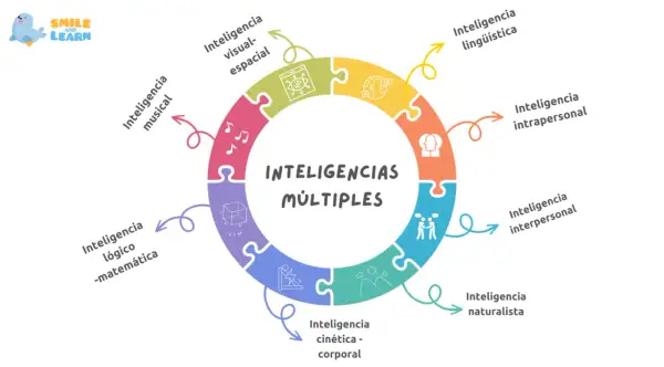 Diagrama circular de las inteligencias múltiples de Gardner, mostrando las inteligencias musical, visual-espacial, lingüística, intrapersonal, interpersonal, naturalista, kinestésica-corporal y lógico-matemática.