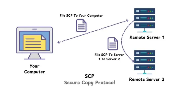 Schéma illustrant le protocole SCP (Secure Copy Protocol) pour copier des fichiers entre votre ordinateur et des serveurs distants.