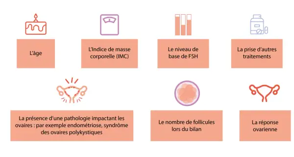 Facteurs influençant la stimulation ovarienne : âge, IMC, FSH, traitements, pathologies, nombre de follicules et réponse ovarienne.