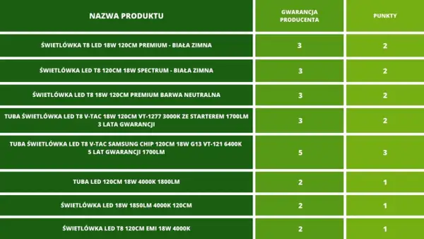 Tabela porównująca różne modele świetlówek LED T8 120cm, w tym jarzeniówki, z danymi o mocy, barwie i gwarancji.