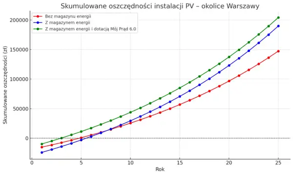 Wykres pokazuje skumulowane oszczędności z instalacji PV. Linia zielona, uwzględniająca dotację Mój Prąd 6.0, przynosi największe zyski.