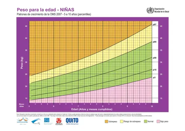 Gráfico de percentil peso niñas de 5 a 10 años. Muestra peso en kg vs edad en años y meses. Las curvas indican percentiles p3, p15, p50, p85, p97.
