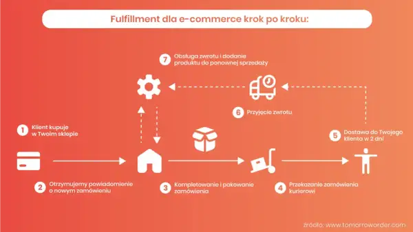 Schemat procesu fulfillment dla e-commerce: od zakupu klienta, przez kompletowanie i pakowanie, po dostawę i obsługę zwrotów.