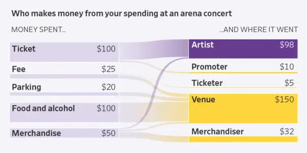 A concert ticket costs $100, with most of that going to the artist. Other costs include fees, parking, food, and merchandise.