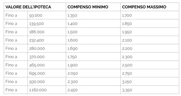 Tabella con valori ipoteca e compensi minimi/massimi. Utile per stimare il diritto di abitazione costo notaio.