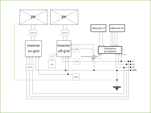 Schemat instalacji PV z magazynem energii. Wybór falownika zależy od potrzeb, czy ma być on-grid, off-grid, czy hybrydowy.