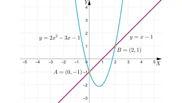 Wykres przedstawia niebieską parabolę y = 2x² - 3x - 1 i fioletową prostą y = x - 1. Punkty przecięcia A=(0,-1) i B=(2,1).
